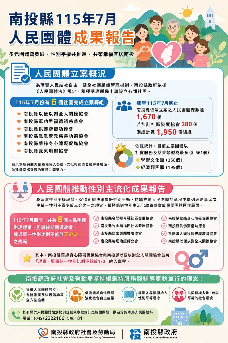 南投8個團體改選達標 理監事單一性別至少占三分之一