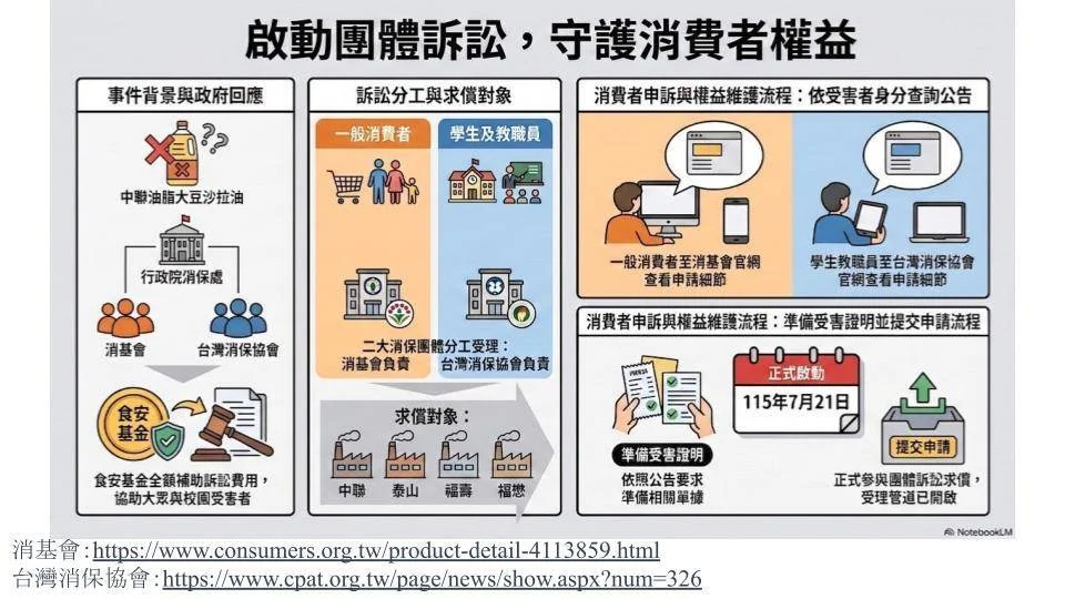 問題大豆沙拉油怎麼退 南市府整理退貨與求償管道