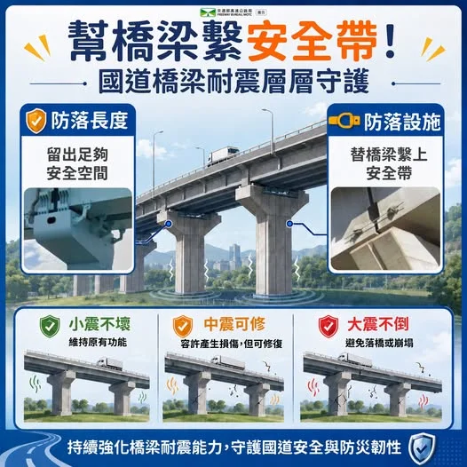 替橋梁繫上安全帶　高公局持續補強國道耐震能力