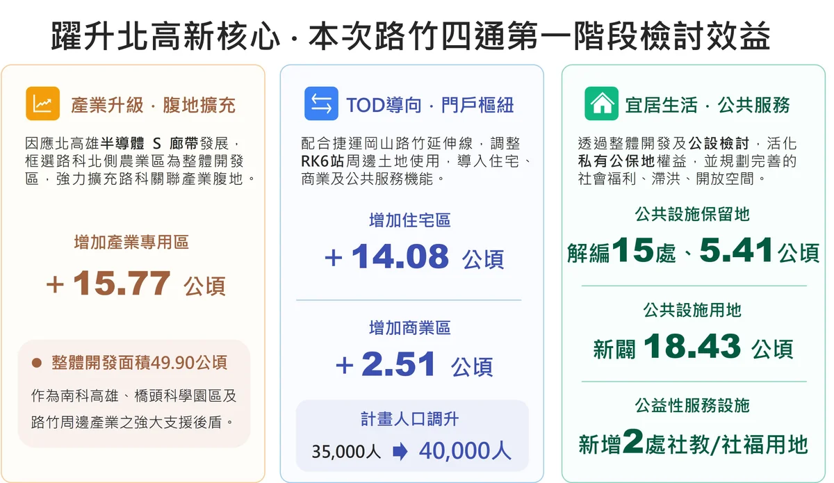 路竹通盤檢討第一階段過關 台一線西側49.9公頃將整體開發