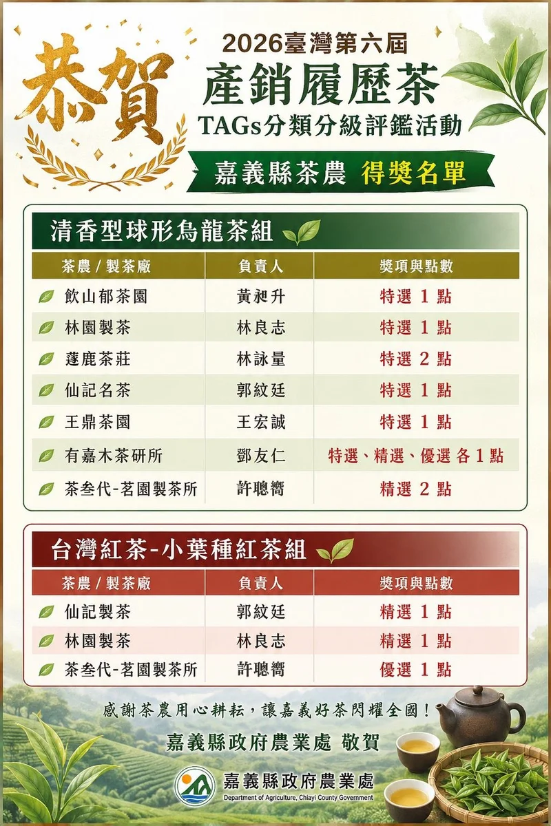 嘉義茶農在TAGs評鑑摘佳績 阿里山高山茶再添光彩