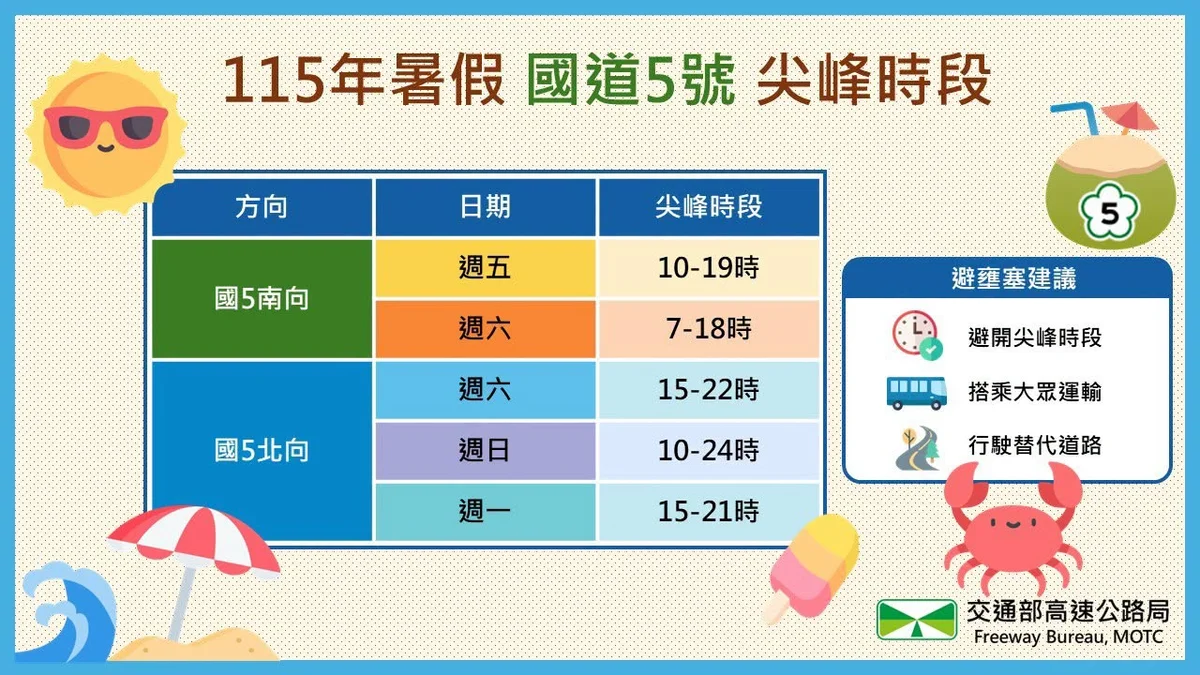 暑假東部車潮將湧現 交通隊提醒搭臺鐵、客運避開國5尖峰