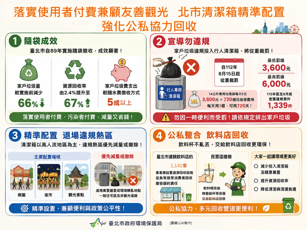 住宅區清潔箱陸續撤除 北市改把回收便利留給高人流處