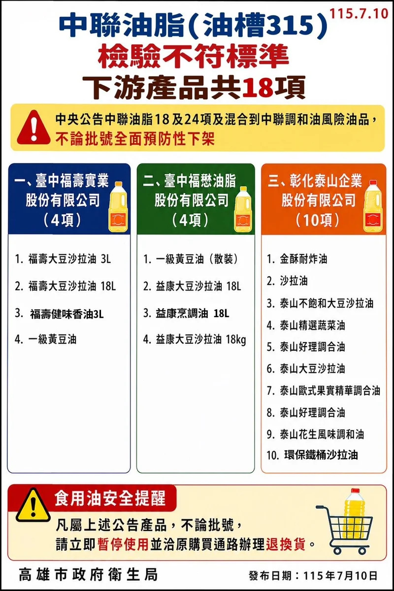 高雄擴大中聯風險油品下架 全市業者今晚前須停用封存