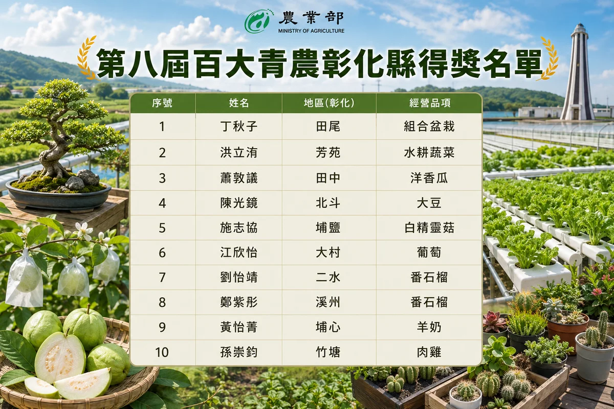 彰化十名青農入選百大 從田園到牧場獲全國肯定