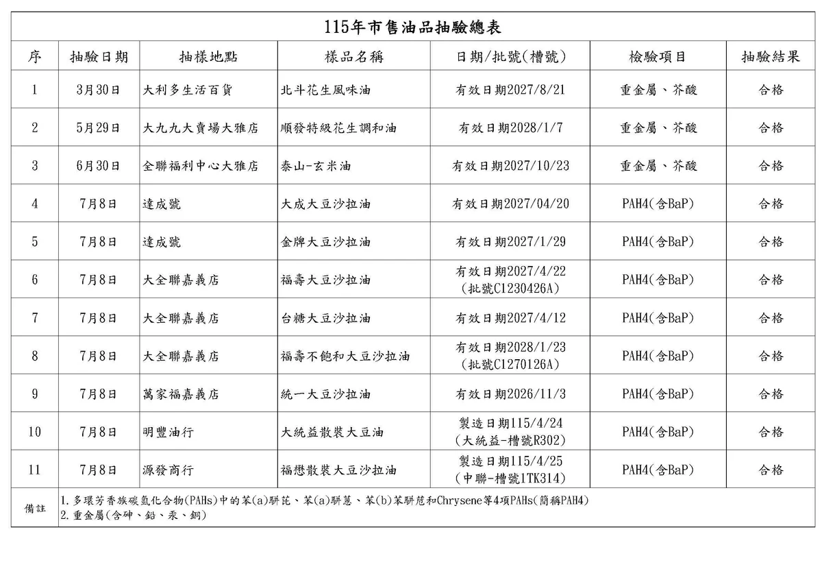 中聯油脂案影響嘉義市 11家店下架逾141公噸油品