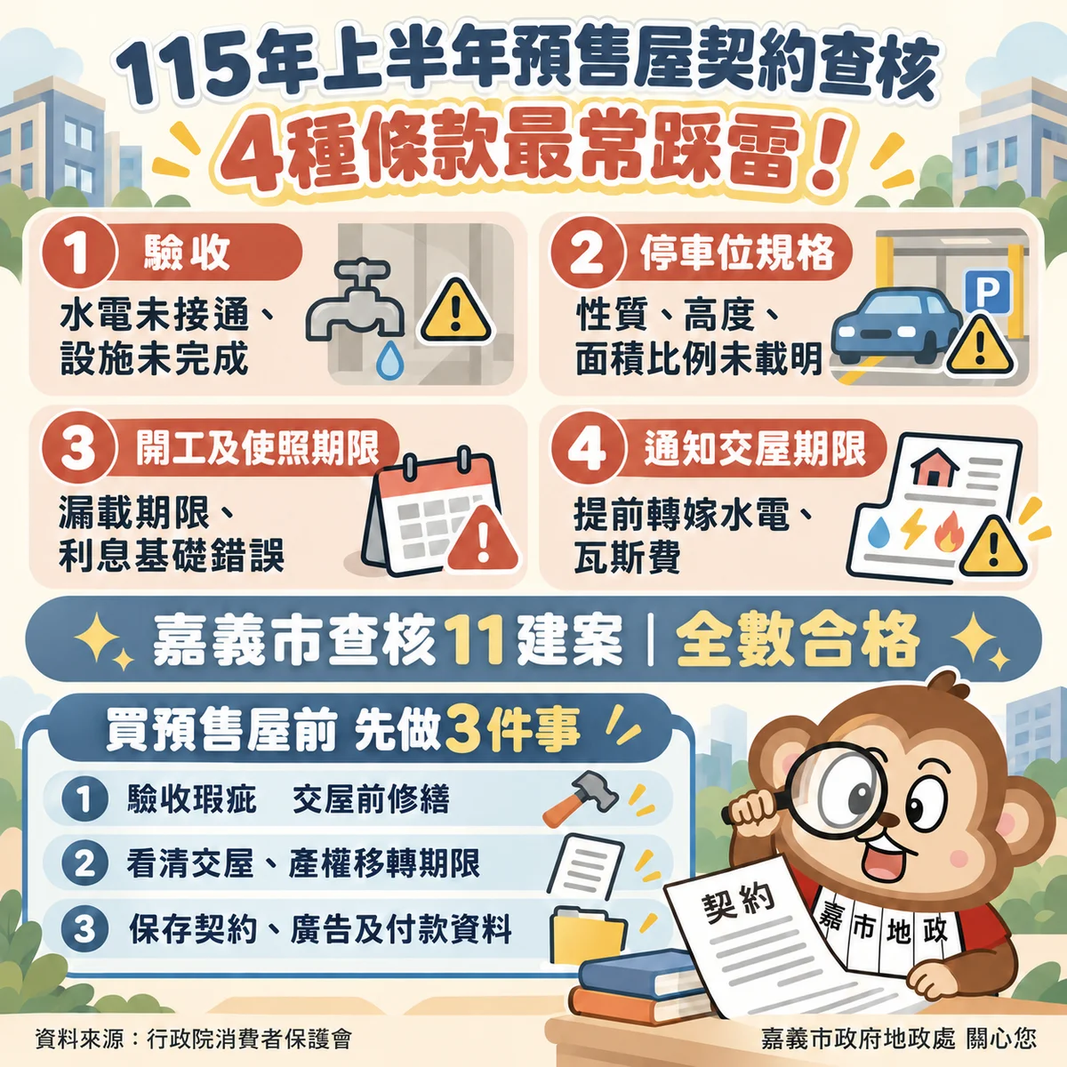 嘉義市買預售屋先看契約　驗收交屋與產權登記都要查