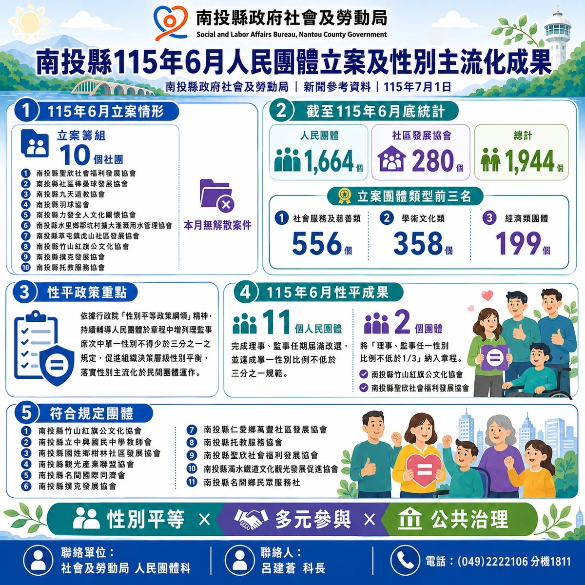 南投6月11團體完成改選 性別比例達三分之一門檻