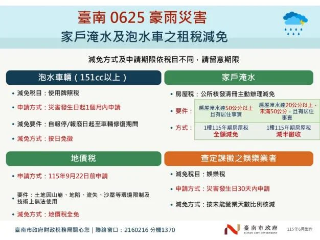 拍下牆上那道水痕　台南市府放寬米克拉風災淹水與泡車補助