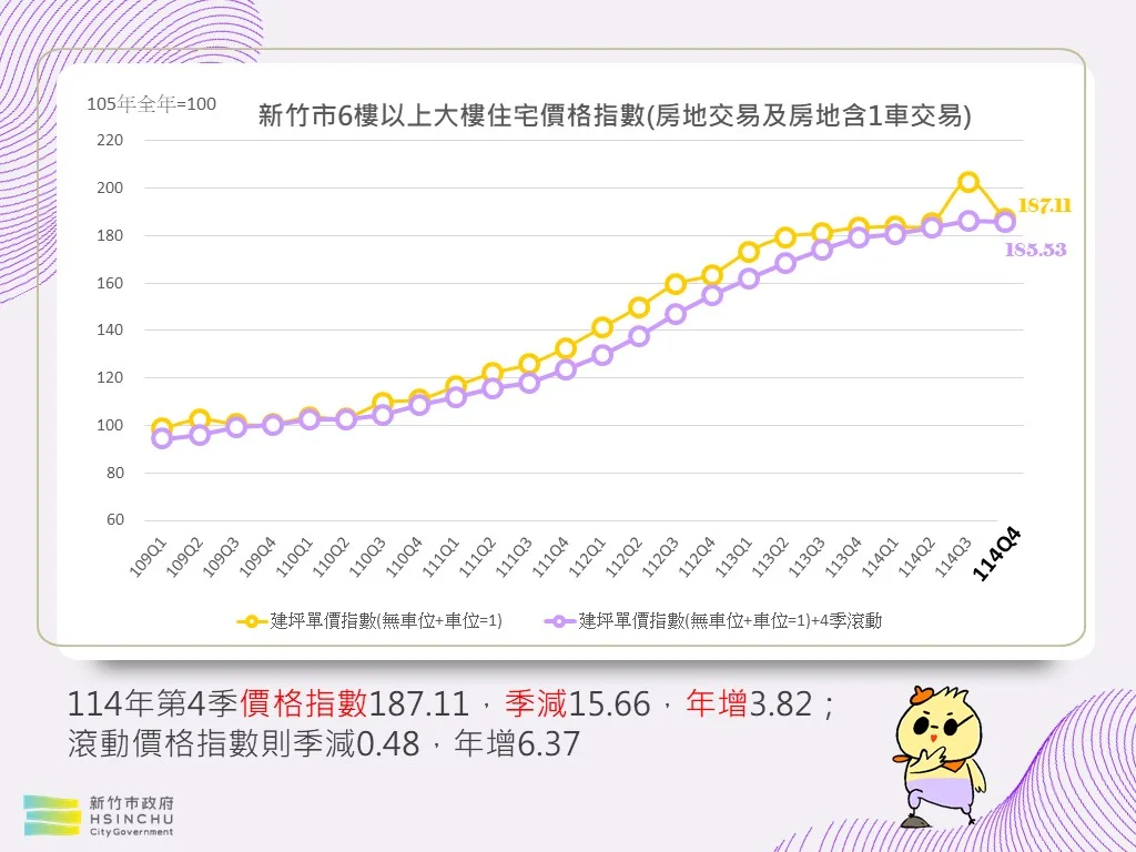 新竹市房市第一季交易回穩 住宅單價漲勢明顯放慢