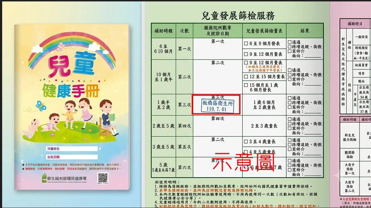 新北7月推兒童發展篩檢好禮 55家大樹藥局可換百元券
