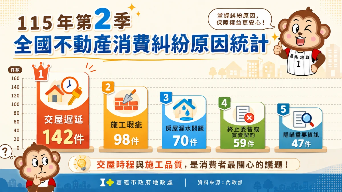 買房最怕等不到交屋 第二季消費糾紛以延遲居首