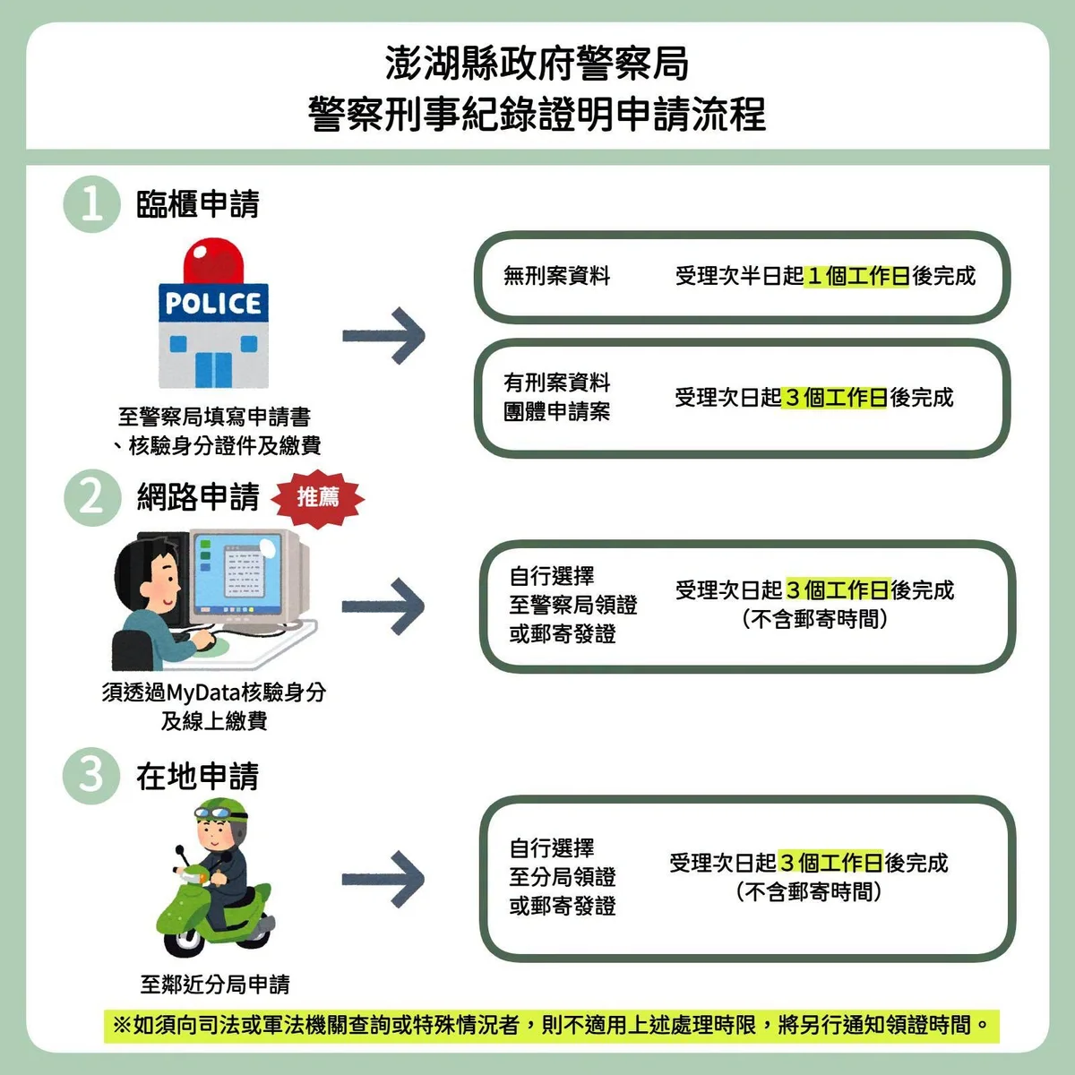良民證申請少跑一趟 7月21日起可線上驗證與刷卡繳費