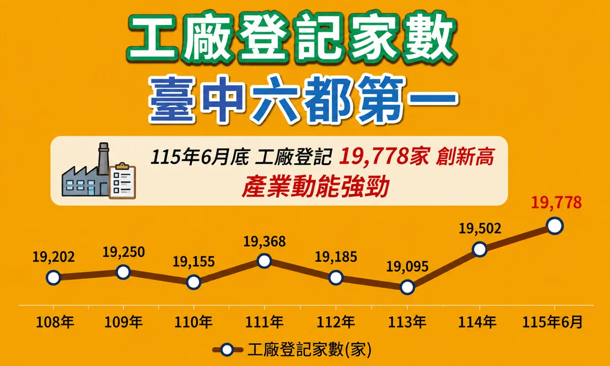 台中工廠登記逼近兩萬家 上半年新廠續增、六都仍居首