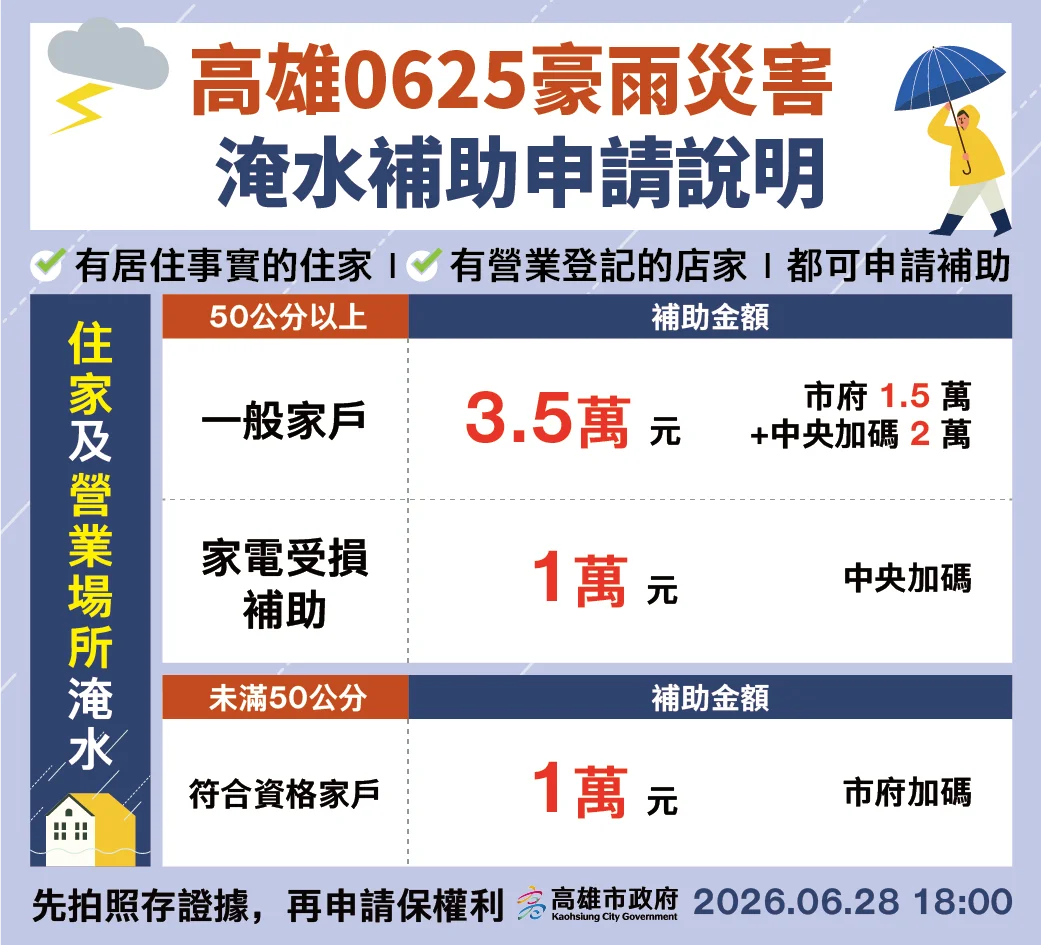米克拉豪雨淹水免驚　高雄市宣布最高發放三萬五千元救助金