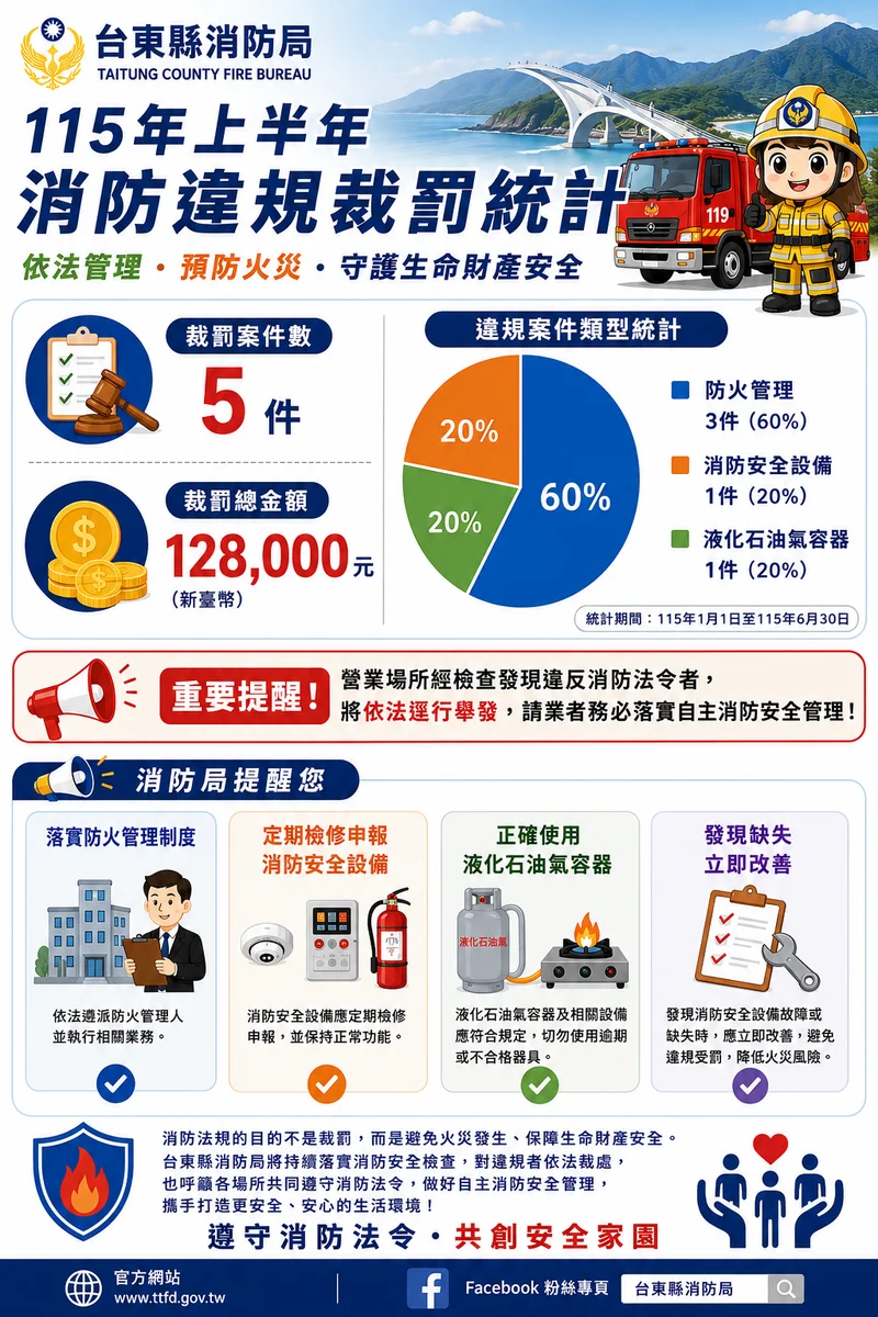 臺東上半年消防違規裁罰5件 防火管理占3件最多