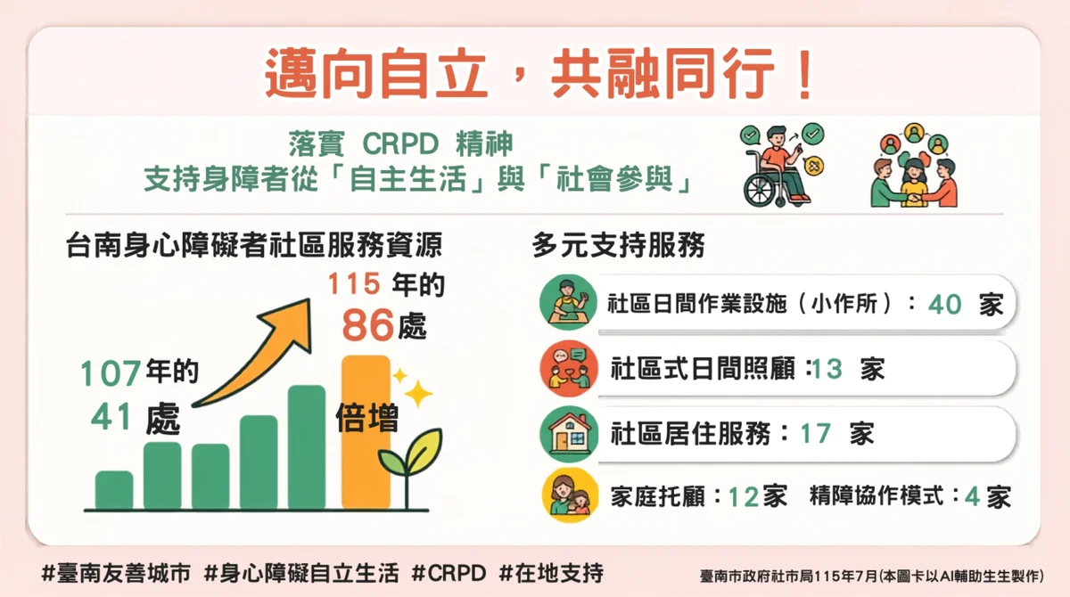 臺南身障社區服務八年增至86處 支持從照顧走向自立生活