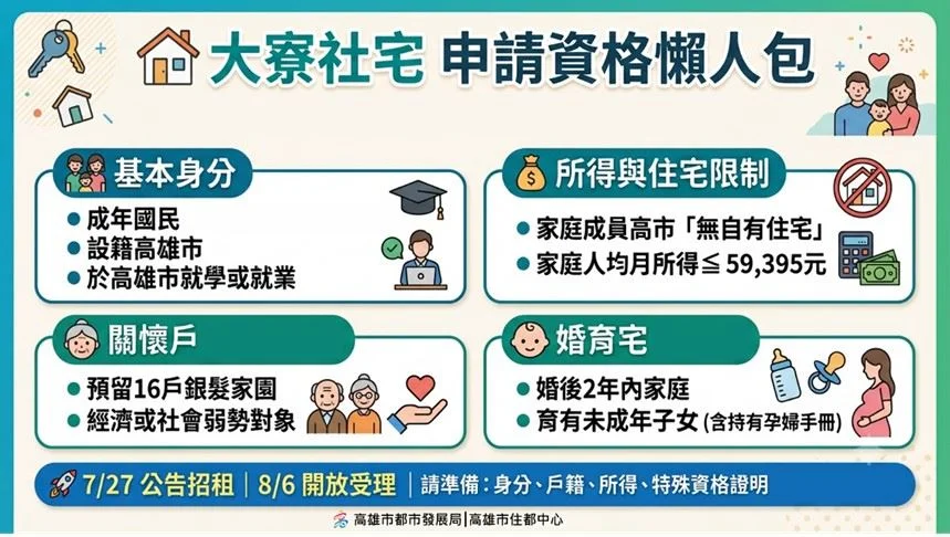 大寮社宅7月27日公告招租 8月6日起受理申請384戶
