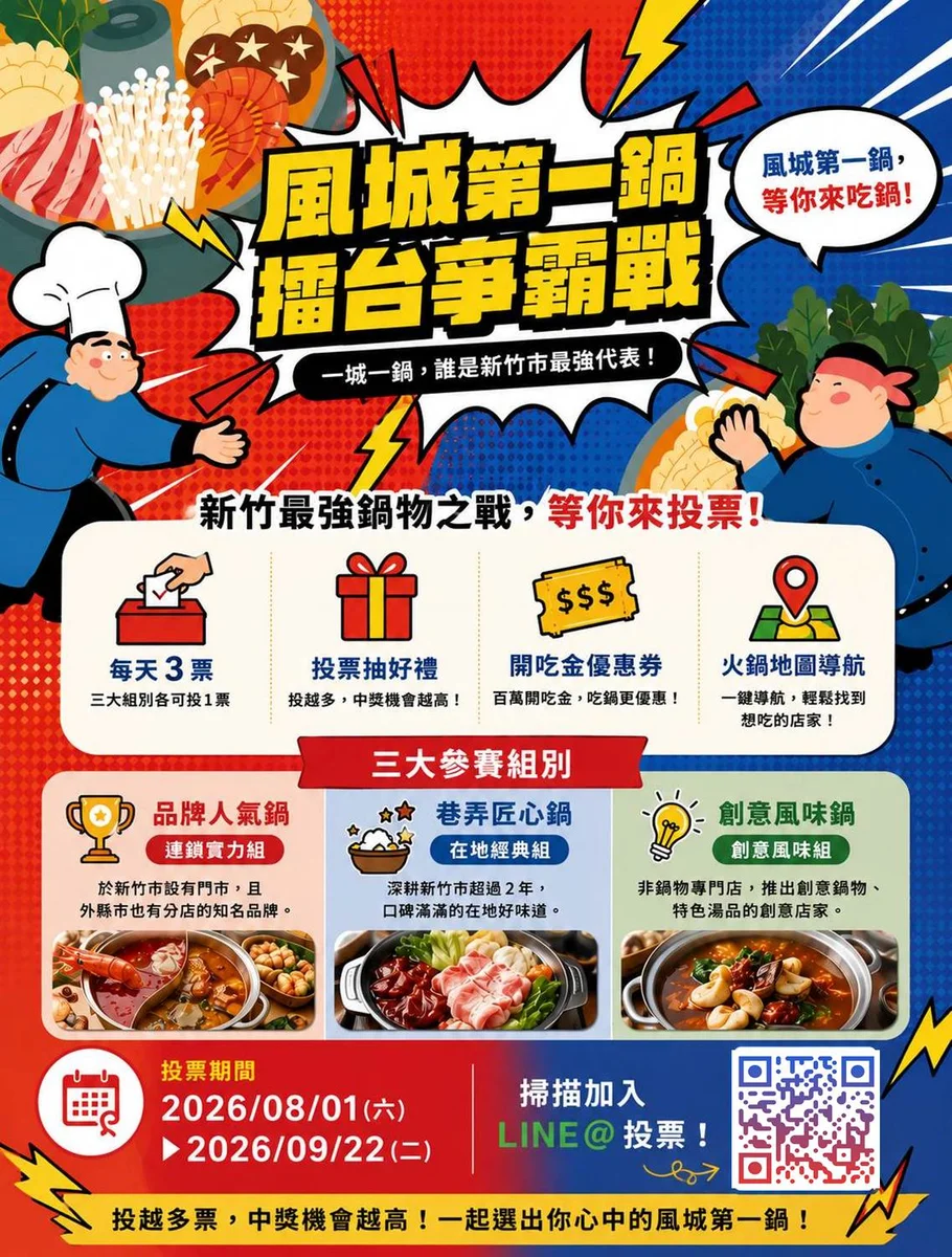新竹首辦風城第一鍋 8月起投票最高可拿300元開吃金
