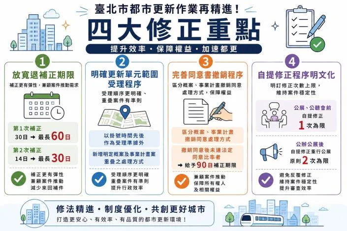 北市都更審查作業修正 盼減少程序反覆延宕