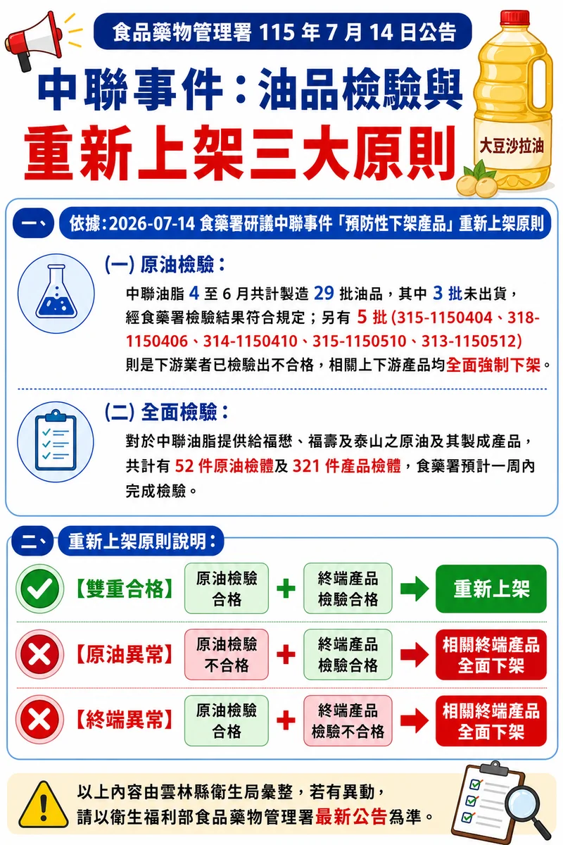 雲林追查中聯油脂問題油品　已查216家次下架逾48噸