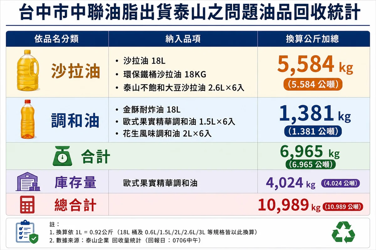 彰化追問題油品下架　泰山沙拉油與調和油已回收6965公斤