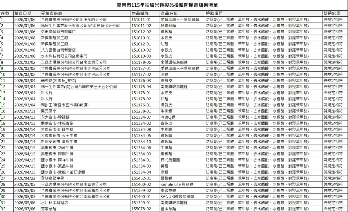 台南抽驗32件麵製品全過關 油麵意麵保存仍要留意