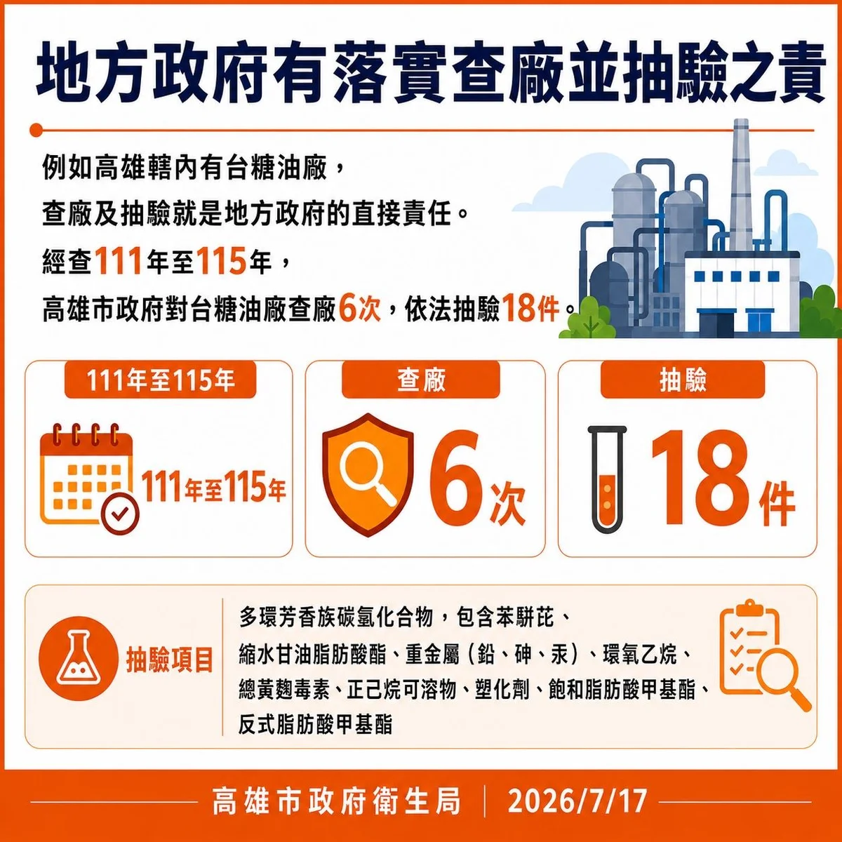 問題油延燒全台 高雄市府:111年至115年查台糖油廠6次