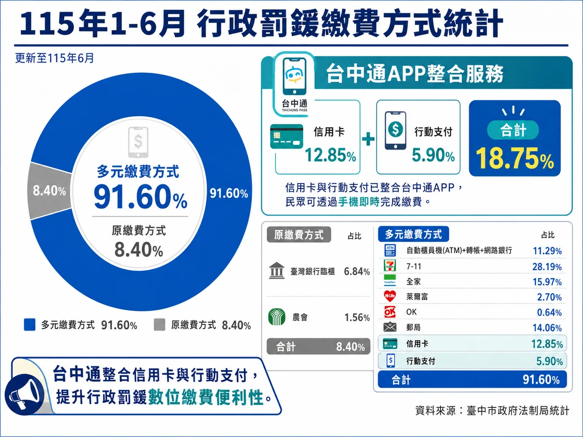 台中行政罰鍰逾九成採多元繳費 信用卡使用率升至12.85%