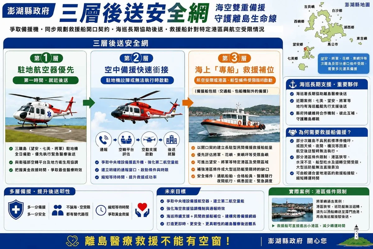 離島救援不能有空窗 澎縣規劃海空雙備援後送網