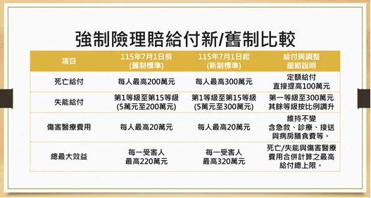 強制險死亡失能給付提高至300萬元 舊保單也適用