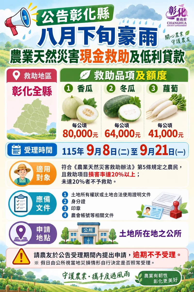 豪雨重創香瓜冬瓜蘿蔔 彰化農損救助受理至9月21日