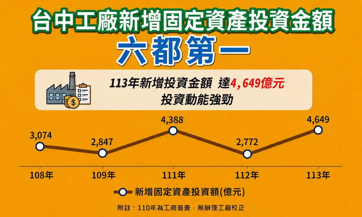 台中工廠新增投資4,649億元 113年重回六都第一