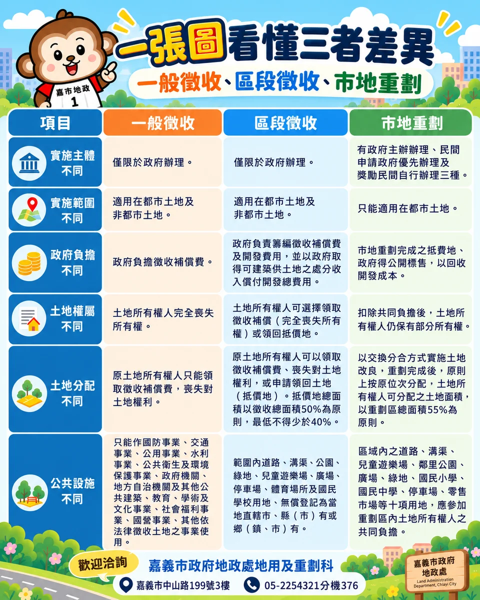 土地開發方式怎麼分　一次看懂徵收與市地重劃差異