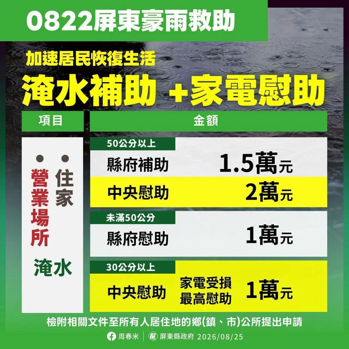 屏東再遇0822豪雨 農損到泡水車補助一次看