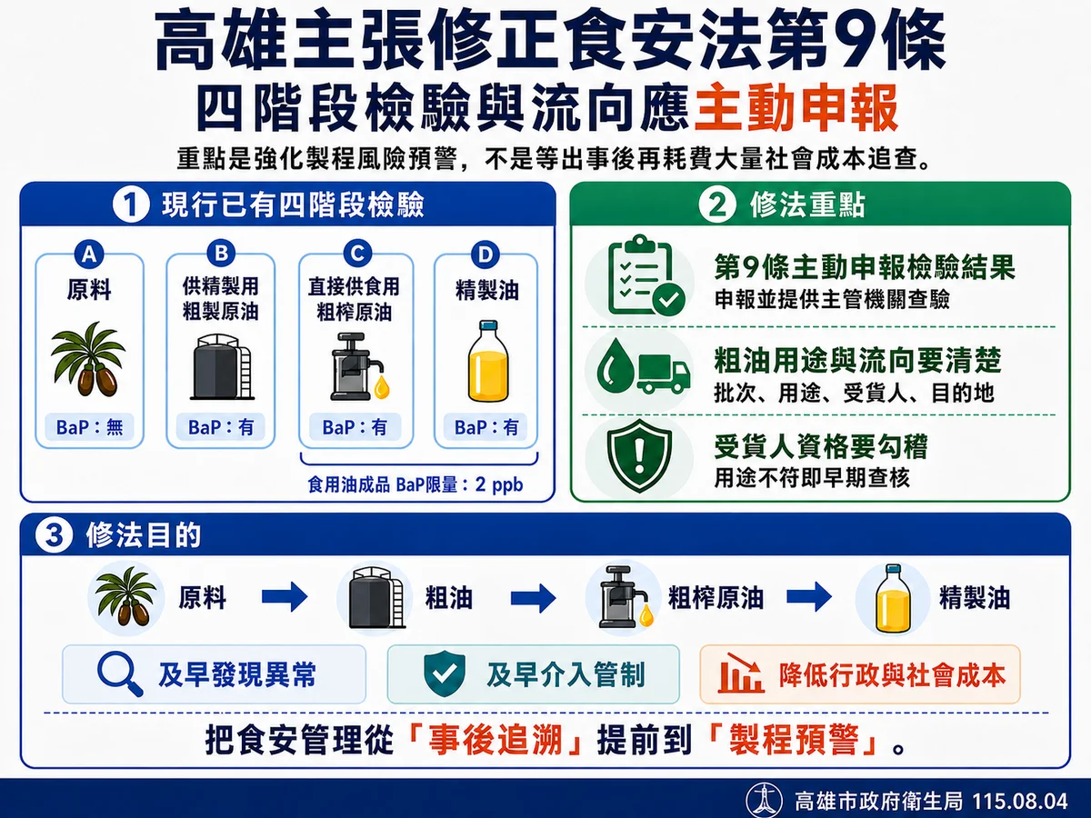 中聯油脂事件後 高雄提三項修法補上食安資訊斷點