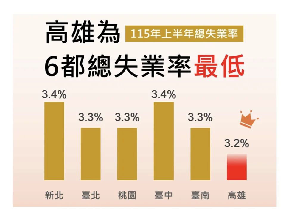 高雄上半年失業率3.2％　勞動力與就業人數同創新高