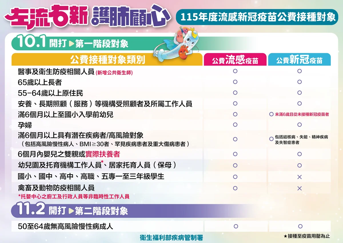 彰化秋冬疫苗10月開打 三種疫苗可累積健康幣