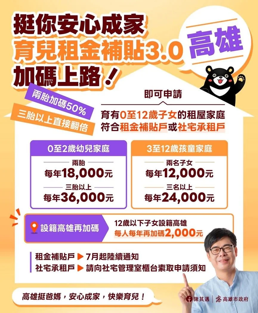 高雄育兒租金補貼3.0上路 二胎最高1.8萬、三胎上看3.6萬