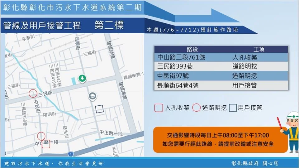 彰化市污水下水道續施工　本週中山中正中華路要留意