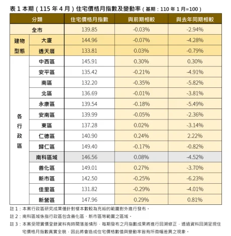 台南四月房市高峰後回檔　地政局指市場交易回歸理性穩健