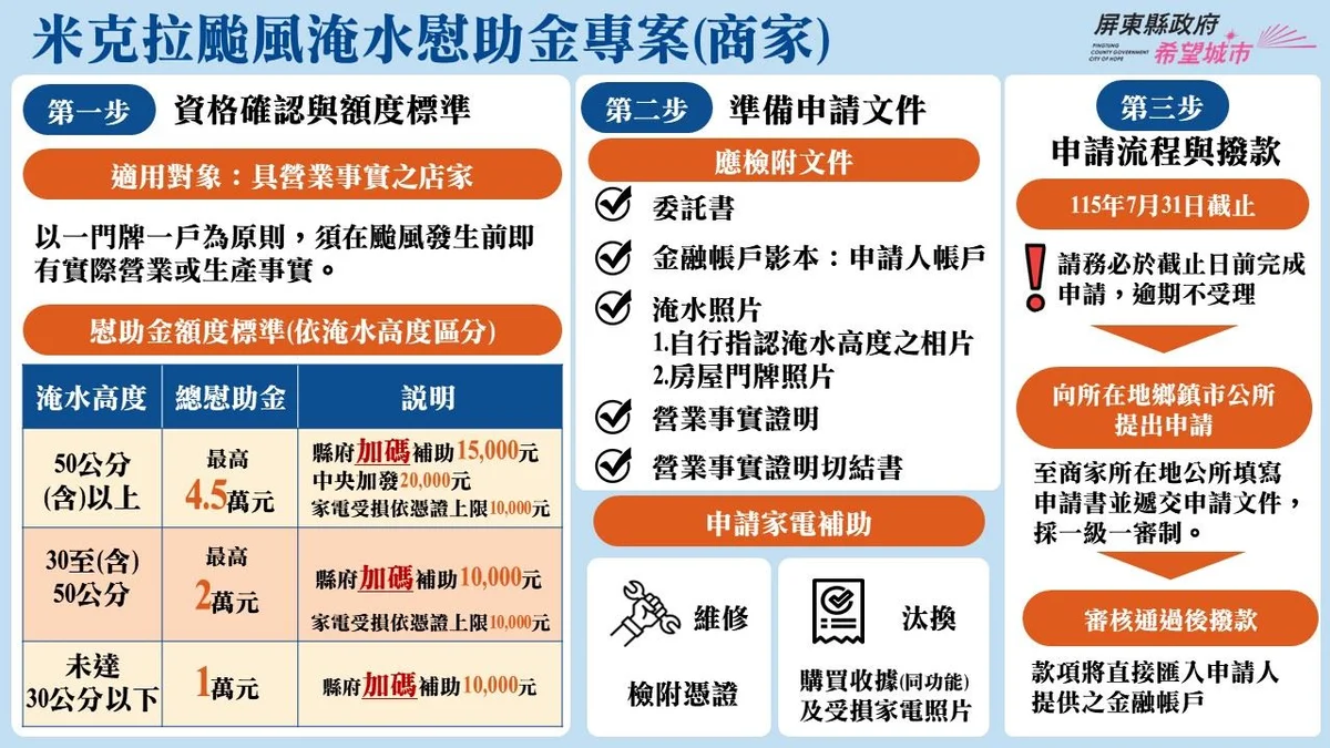 屏東加碼米克拉災後慰助 商家與社區地下室都納入