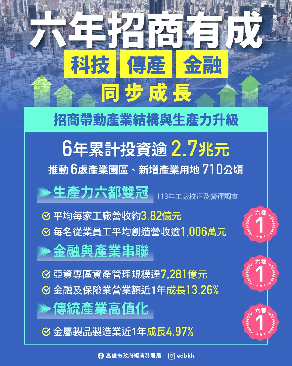 高雄六年引資逾2.7兆元　科技傳產金融同步轉型