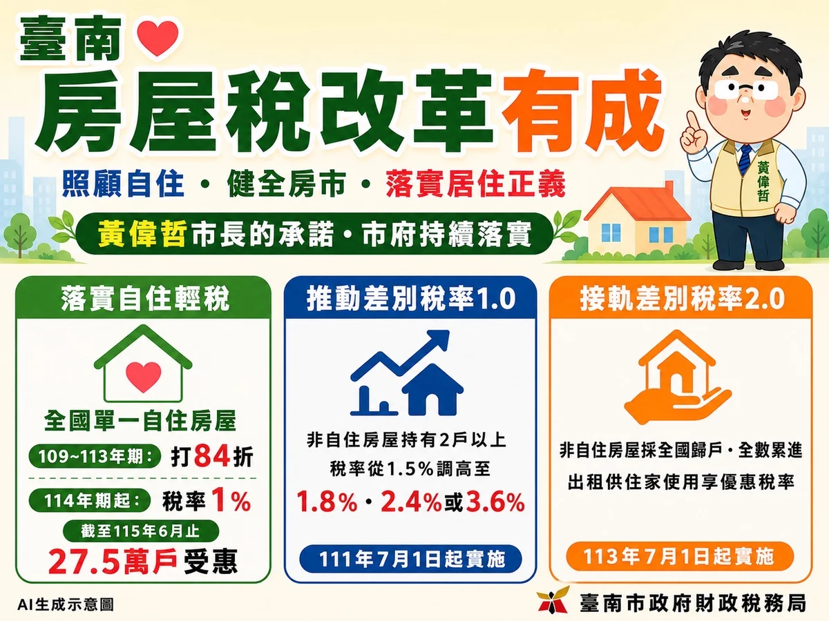 臺南房屋稅改革走過8年 27.5萬戶單一自住屋享優惠