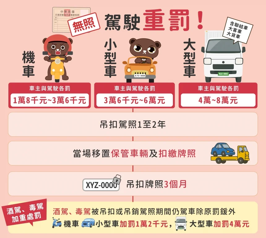 無照上路代價更高 草屯分局提醒最高罰鍰增至2萬4000元