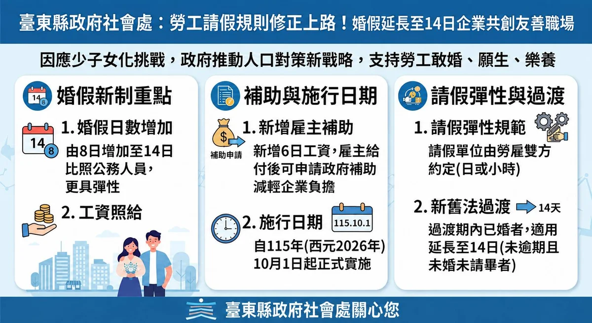 婚假延長至十四日　台東勞工請休仍須留意期限