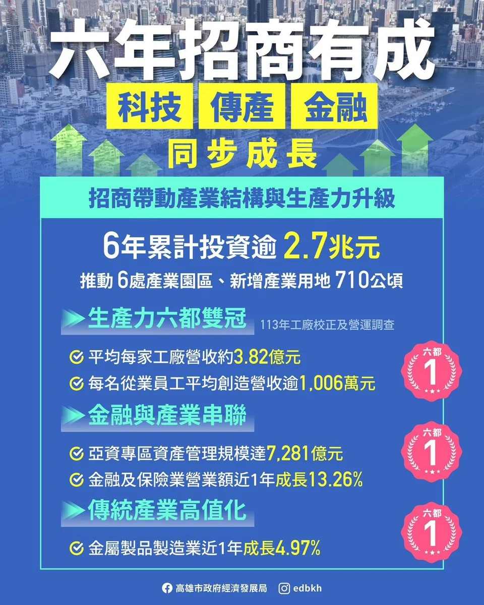 六年引資逾2.7兆元　高雄產業從重工走向半導體與金融