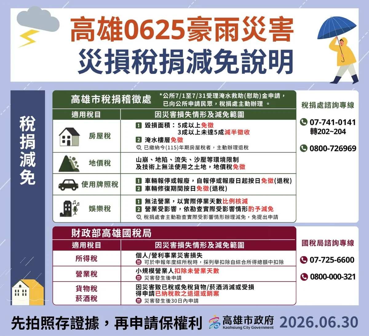 高雄7月受理豪雨慰助 淹水未達50公分也可申請1萬元