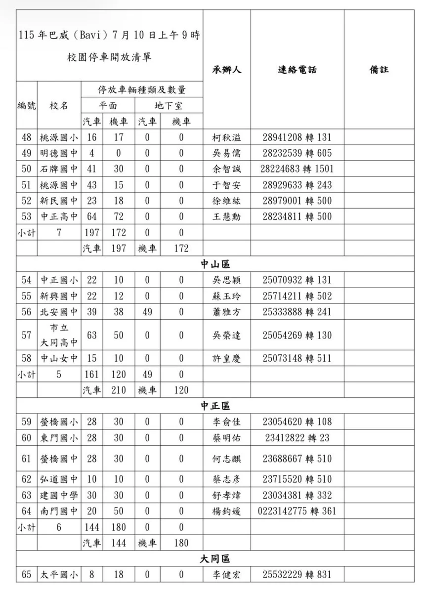 巴威颱風將近 北市10日上午9時起開放77校停車