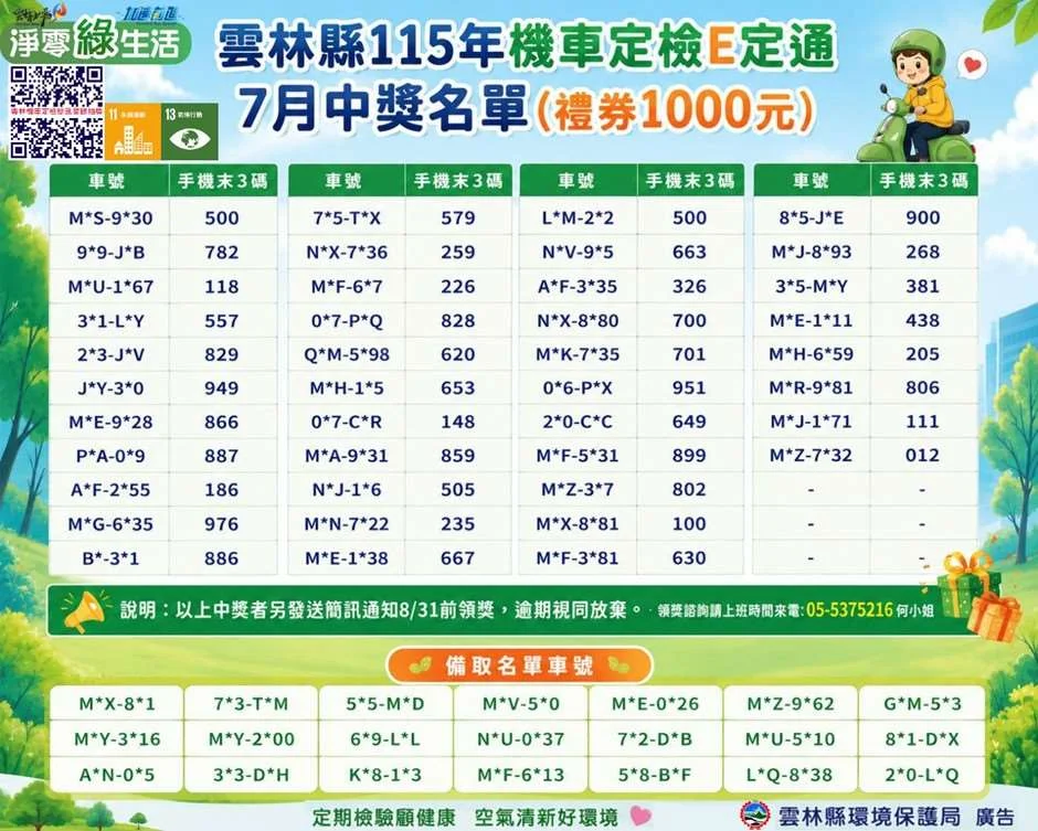 雲林機車定檢首波抽出41人　11月底前檢驗還有年底抽獎資格